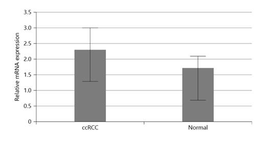 Fig. 5. The expression of BIRC5 in the ccRCC plasma was frequently and significantly higher than normal (p &lt; 0.05). Data are represented as mean ± SEM. ccRCC, clear-cell renal cell carcinoma.
