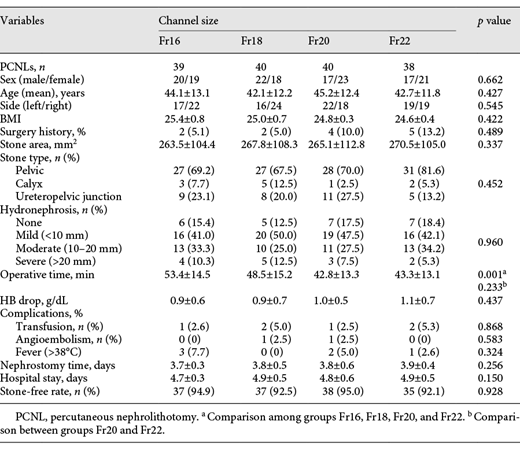 Pre- and postoperative characteristics of Fr16, Fr18, Fr20, and Fr22 groups