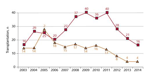 Fig. 1. Transplantations per year grouped by immediate function (red) and DGF (yellow). The decline in transplant numbers from 2012 to 2014 was related to a reduced number of deceased organ donations following negative publicity after irregularities with organ allocation in some German centers. DGF, delayed graft function.