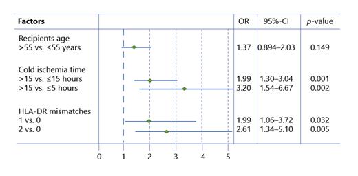 Fig. 2. Multivariate data analysis. Odds ratio with 95% confidence intervals and p values.