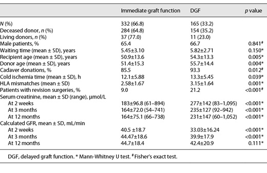 Direct comparison of indicator parameters between transplants with immediate function and those with DGF