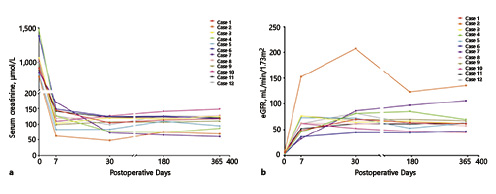 The preoperative and postoperative serum creatinine (a) and eGFR (b) for 12 patients. Refer to the image caption for details.