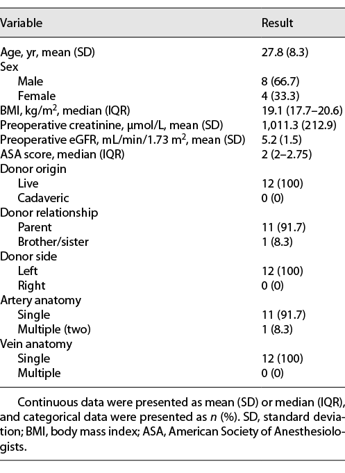 Preoperative recipient data and graft characteristics