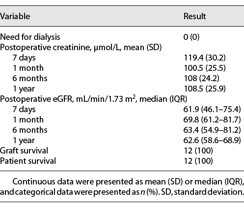  Postoperative functional and survival data