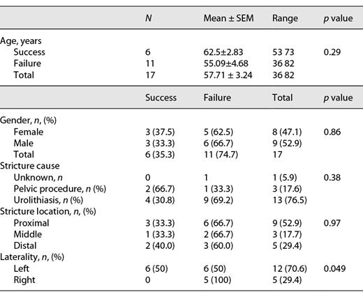 Patients and ureteral stricture characteristics