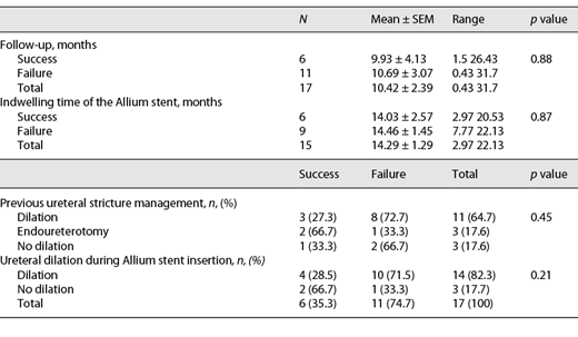 Allium stent peri-procedure variables Refer to the image caption for details.