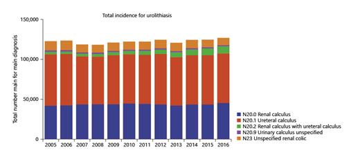 Fig. 1. Overall incidence for urolithiasis in each year as marked by main diagnosis.