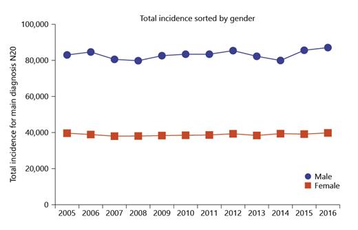 Fig. 2. Gender-specific overall incidence for urolithiasis.