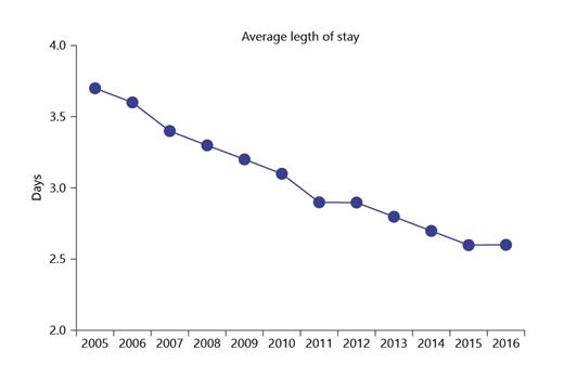 Fig. 3. Average length of hospital stay for all mentioned main diagnoses over time.