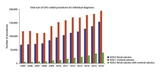 Fig. 4. Total numbers of OPS-coded procedures for individual diagnoses over time.