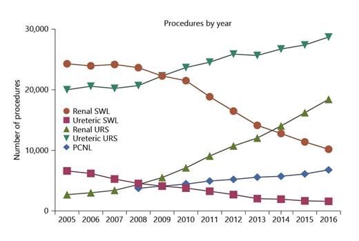 Fig. 5. Temporal trends for individual OPS-coded procedures in stone treatment.