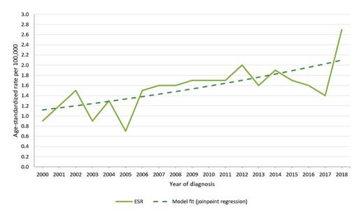 Fig. 1. Standardized incidence rates of penile tumours in Saxony 2000–2018. ESR, European standardized rate.
