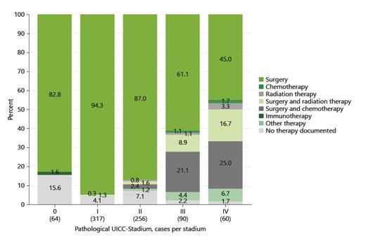 Fig. 2. Documented primary tumour treatment by UICC stage 2000–2018. UICC, Union for International Cancer Control.