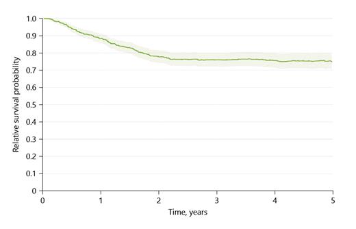 Fig. 3. Five-year relative survival by all risks, n = 749.