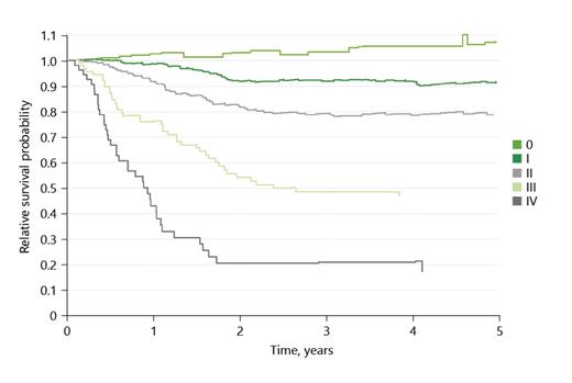 Fig. 4. Five-year relative survival by UICC stage, n = 749. UICC, Union for International Cancer Control.