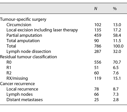 Primary tumour and lymph node surgery, residual tumour classification, and cancer recurrence of the tumours diagnosed in the period 2000–2018 Refer to the image caption for details.