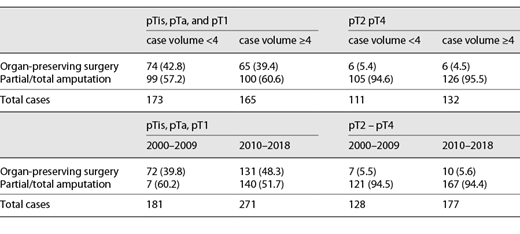 Strategy of surgery based on pT tumour stages – in relation to the hospital case volume and to the years of diagnosis, n (%) Refer to the image caption for details.