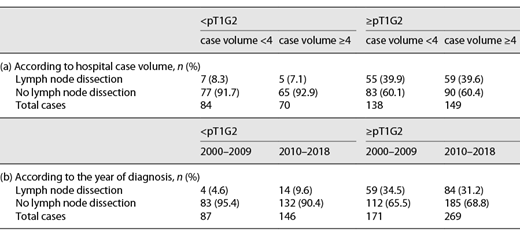 Lymph node dissection based on pT tumour stages