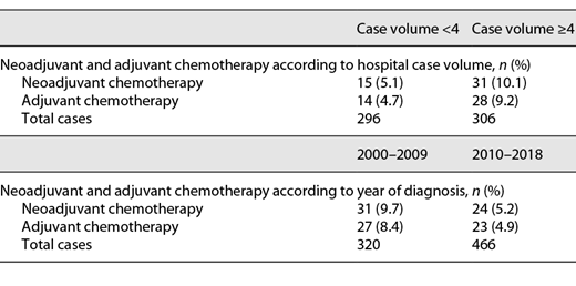 Indication spectrum of systemic chemotherapy in relation to the hospital case volume and to the year of diagnosis in 2 periods, n (%) Refer to the image caption for details.