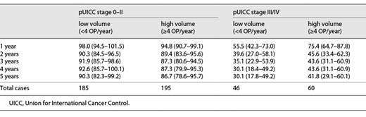 Relative survival rates after stratification by pUICC stage and cases of surgery/clinic Refer to the image caption for details.