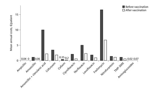 Fig. 1. Mean costs per patient/year (EUR) of the indicated antibiotic treatments before and after vaccination.