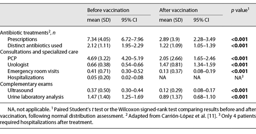 Use of healthcare resources per patient/year