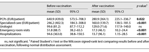 Annual costs of consultations to healthcare system due to urinary infectious episodes