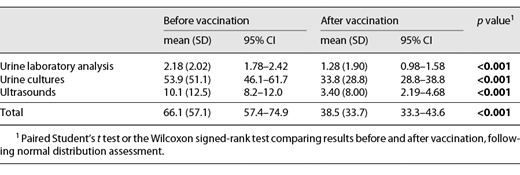 Annual costs of complementary tests and exams due to UTIs