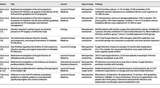 Overview of the studies included in this review