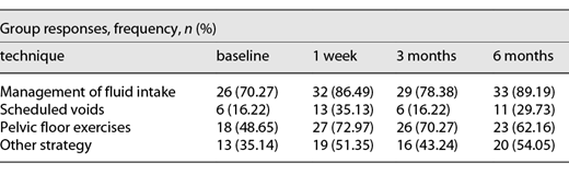 Utilization of bladder management techniques over time Refer to the image caption for details.