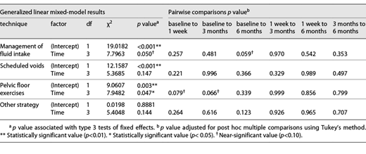 Summary of generalized linear mixed-model results for utilization of bladder management techniques Refer to the image caption for details.