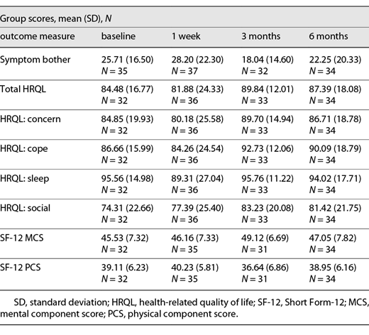 Summary of mean outcome scores over time Refer to the image caption for details.