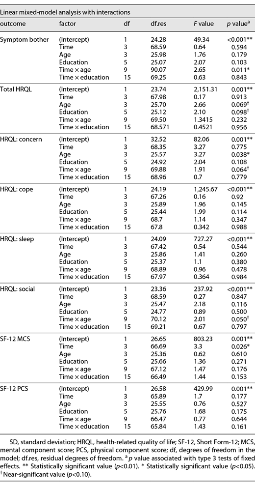 Summary of linear mixed-model results for outcome measures Refer to the image caption for details.
