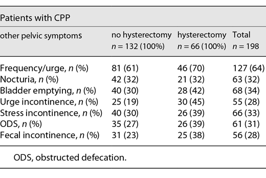 Prevalence (absolute and relative frequencies of the occurrence) of other pelvic symptoms by female patients revealing preoperatively CPP (n = 198) Refer to the image caption for details.