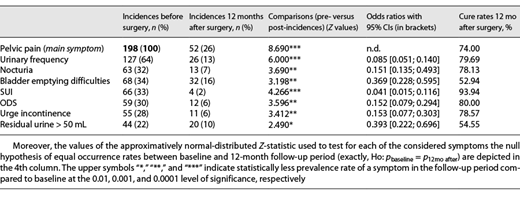 Absolute and relative frequencies of the preoperative (2nd column) and postoperative (3rd column) incidences of other pelvic symptoms for patients revealing CPP (main symptom; n = 198) and cure rates 12 months after surgery Refer to the image caption for details.