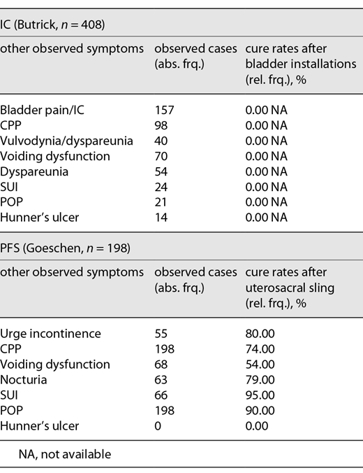 Similarities and discrepancies between IC symptoms and the PFS