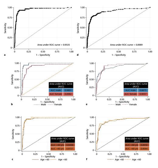 Fig. 2. ROCs for UFC to detect bacteriuria: detecting bacteriuria of ≥105 CFU/mL with a UFC cutoff of 142/µL. a Complete data set. b Samples analyzed separately by sex. c Samples analyzed separately by age. Detecting bacteriuria of ≥104 CFU/mL with a UFC cutoff of 70/µL. d Complete data set. e Samples analyzed separately by sex. f Samples analyzed separately by age. ROC, receiver operator characteristic; UFC, urine flow cytometry; CFU, colony-forming units; AUC, area under the receiver operating characteristic curve.