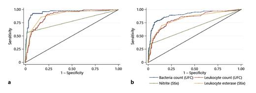 Fig. 3. ROCs comparing UFC and dipstick parameters to detect bacteriuria. a Cultural threshold of ≥105 CFU/mL. b Cultural threshold of ≥104 CFU/mL. UFC, urine flow cytometry; CFU, colony-forming units; ROC, receiver operating characteristic.