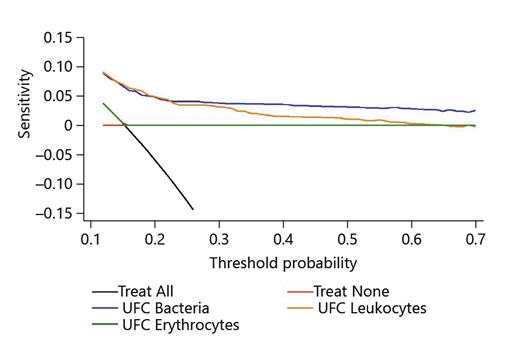 Fig. 4. Decision curve analysis for the net benefit of using UFC parameters for diagnosing bacteriuria. x axis: threshold probability of UTI at which the patient would be classified as having UTI, and treatment would be initiated. y axis: net benefit of diagnostic tool: proportion of true positive classifications subtracted by the proportion of false negatives weighted by the odds of the risk threshold. CFU, colony-forming units; UTI, urinary tract infections.