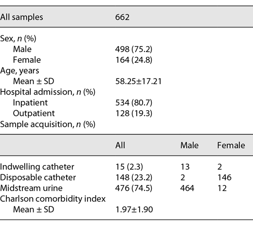 Patient characteristics