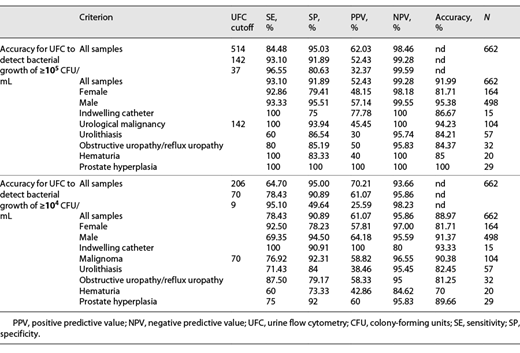 Accuracy of UFC to detect significant bacteriuria with subgroup analysis Refer to the image caption for details.