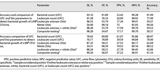 Combining UFC with dipstick parameters