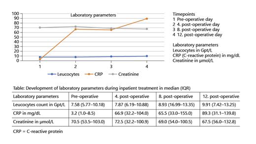 Fig. 2. Development of laboratory parameters during inpatient treatment.