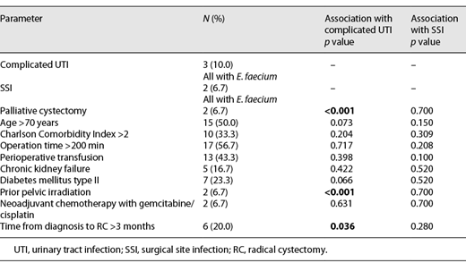 Associations with complicated UTI and SSIs (n = 30)