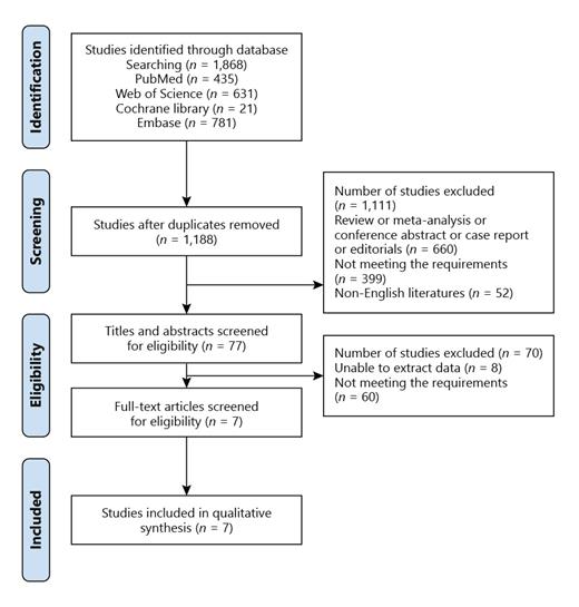 Fig. 1. Systematic reviews and meta-analysis flow diagram of studies identified, included and excluded.