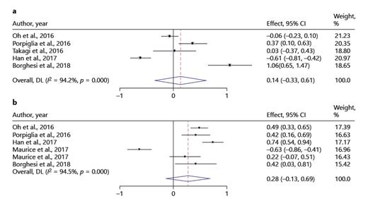 Fig. 2. Forest plots evaluating the OT and the WIT between RAPN and OPN: the OT (a); WIT (b). Note: weights are from random-effects model.