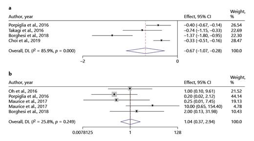 Fig. 3. Forest plots of studies evaluating the EBL and the PSM between RAPN and OPN: EBL (a); PSM (b). Note: weights are from random-effects model.