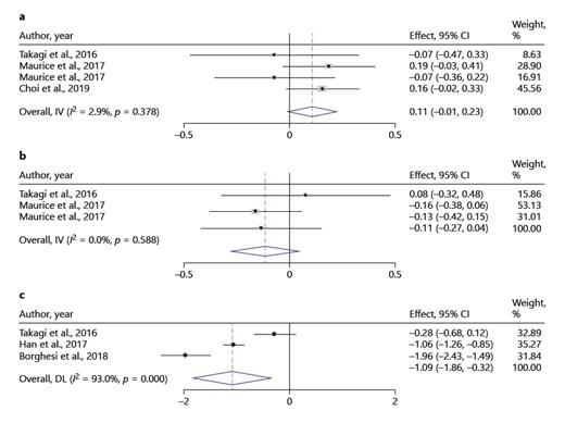 Fig. 4. Forest plots of evaluating the preoperative eGFR, postoperative eGFR, and the LOS between RAPN and OPN: preoperative eGFR (a); postoperative eGFR (b); postoperative LOS (c). Note: weights are from random-effects model.