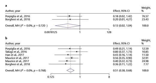 Fig. 5. Forest plots of evaluating the intraoperative and postoperative complications between RAPN and OPN: intraoperative complications (a); postoperative complications (b). Note: weights are from Mantel-Haenszel model.