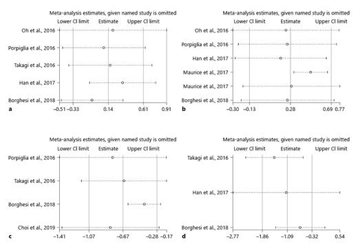 Fig. 6. Sensitivity analysis of studies reporting the 4 perioperative outcomes between RAPN and OPN: OT (a); WIT (b); EBL (c); LOS (d).